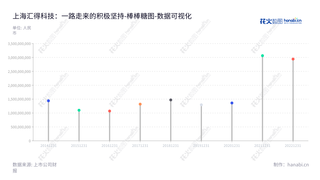 上海汇得科技是一家拥有20多年历史的专注于聚氨酯树脂产品的研发、生产、销售与技术服务的公司,在全球取得了辉煌的业绩,营业总成本报表显示,2014至2022年总成本逐渐增加。,"603192","汇得科技","Huide Science","钱建中","钱建中","国证A指","数据可视化","上市公司财报","数据分析","棒棒糖图","花火数图","图表"