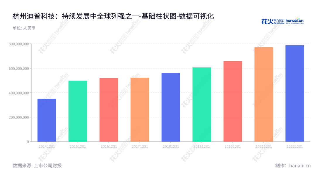 杭州迪普科技股份有限公司是一家致力于企业级网络通信产品的研发、生产、销售，以及为用户提供相关专业服务的公司，位于浙江杭州市，董事长郑树生，总经理邹禧典。,"300768","迪普科技","DPtech Technologies","郑树生","邹禧典","国证2000","国证Ａ指","中小创新","数据可视化","上市公司财报","数据分析","基础柱状图","花火数图","图表"