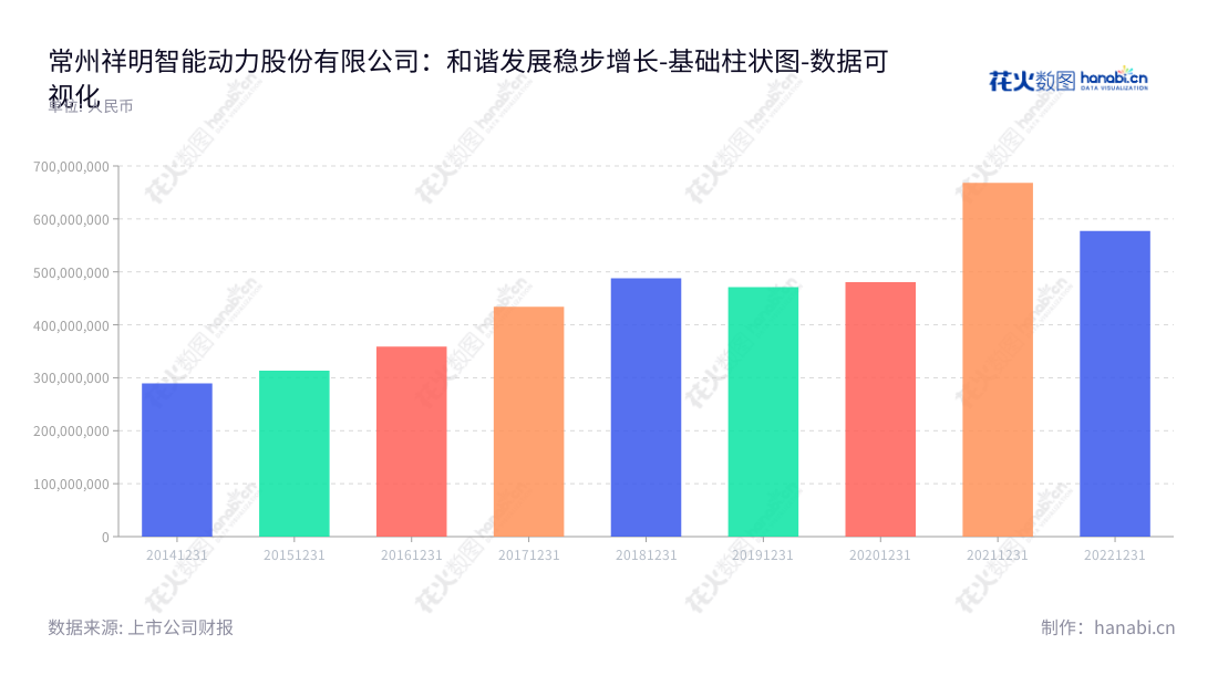 常州祥明智能动力股份有限公司（Changzhou Xiangming Intelligent Drive System Corporation）是江苏常州市的一家专业从事微特电机、风机及智能化组件的研发、生产与销售的股份公司。公司一直致力于提供高性能、高品质、低成本的产品，以满足消费者的需求。,"301226","祥明智能","Xiangming Intelligent","张敏","张敏","国证Ａ指","数据可视化","上市公司财报","数据分析","基础柱状图","花火数图","图表"