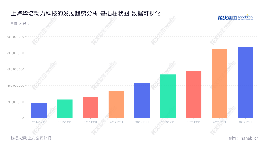 上海华培动力科技(集团)股份有限公司(Sanghai Sinotec Co., Ltd.)是一家以涡轮增压器关键零部件的研发、生产及销售为主营业务的上海本地公司。其营业总成本从2014年的188540438.22元增长到2022年的874568973.04元。,"603121","华培动力","Sinotec","吴怀磊","吴怀磊","国证A指","数据可视化","上市公司财报","数据分析","基础柱状图","花火数图","图表"
