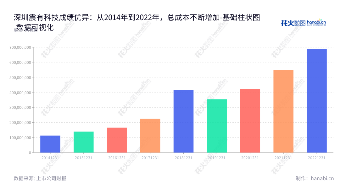 深圳震有科技是一家拥有687940055.73元营业总成本的通信设备研发、设计及销售公司，专注于为客户提供满足专业要求研发设计的优质通信设备，总经理为吴闽华，位于广东深圳市。,"688418","震有科技","Genew Technologies","吴闽华","吴闽华","国证Ａ指","数据可视化","上市公司财报","数据分析","基础柱状图","花火数图","图表"