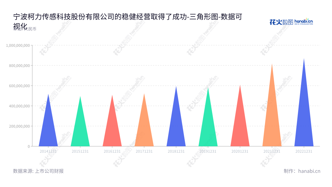 宁波柯力传感科技股份有限公司(603662)是一家集研发、生产、销售和系统集成的应变式传感器供应商,专注于产品应变式称重传感器及仪表元器件。,"603662","柯力传感","Keli Sensing","柯建东","柯建东","国证2000","国证A指","数据可视化","上市公司财报","数据分析","三角形图","花火数图","图表"