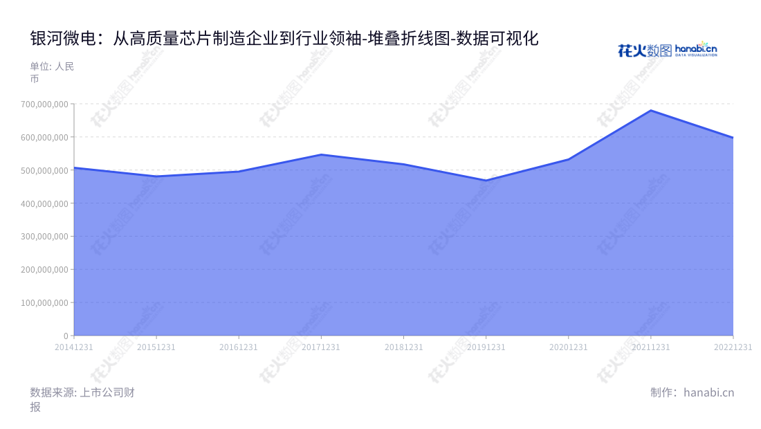 常州银河世纪微电子股份有限公司主营半导体分立器件研发、生产和销售，总部位于江苏常州。特点是营业总成本多年下降。,"688689","银河微电","Galaxy Microelectronics","杨森茂","刘军","国证Ａ指","数据可视化","上市公司财报","数据分析","堆叠折线图","花火数图","图表"
