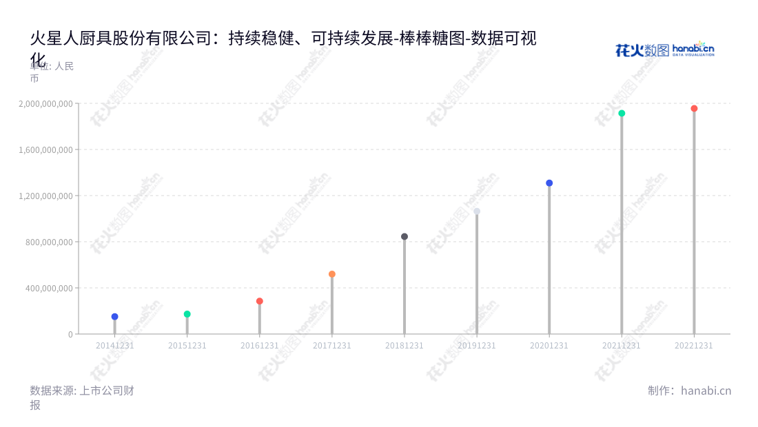 火星人厨具股份有限公司（Marssenger Kitchenware Co., Ltd.）是位于浙江嘉兴的专注于新型厨房电器产品的研发、设计、生产和销售的领先企业，营业总成本持续增长，为消费者提供专业服务。,"300894","火星人","Marssenger","黄卫斌","黄卫斌","国证2000","国证Ａ指","深成指R","深证成指","数据可视化","上市公司财报","数据分析","棒棒糖图","花火数图","图表"