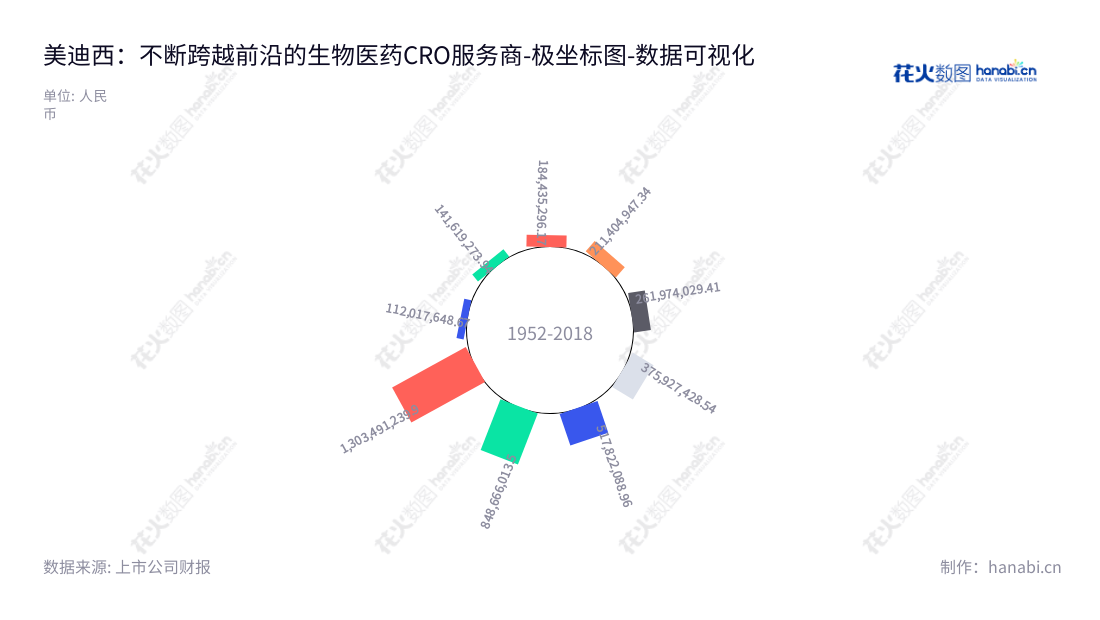 上海美迪西生物医药股份有限公司(688202)是一家专业提供新药研发服务的CRO公司,致力于提供最全面的生物医药临床前综合研发服务。,"688202","美迪西","Medicilon","陈金章","CHUN-LIN CHEN","国证A指","巨潮小盘","上证380","数据可视化","上市公司财报","数据分析","极坐标图","花火数图","图表"