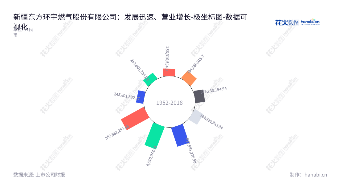 新疆东方环宇燃气股份有限公司是位于新疆昌吉回族自治州的天然气销售、天然气设施设备安装与天然气供热的服务企业,董事长李明、总经理田荣江领导下,8年来营业总成本持续增长,让更多人享受到更好的供暖服务。,"603706","东方环宇","East Universe","李明","田荣江","国证A指","数据可视化","上市公司财报","数据分析","极坐标图","花火数图","图表"