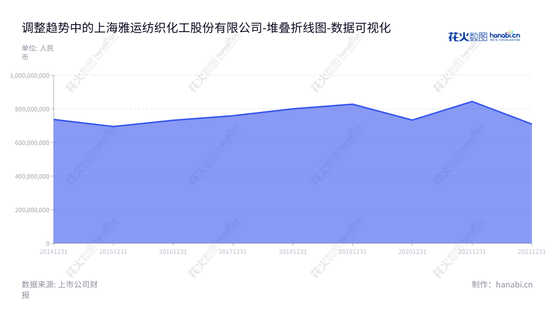 上海雅运纺织化工股份有限公司（Argus (Shanghai) Textile Chemicals Co., Ltd.），专注于中高端染料及纺织助剂的研发、生产、销售和应用技术服务。在2014年至2022年期间该公司的营业总成本整体呈上升趋势。,"603790","雅运股份","Argus","谢兵","谢兵","国证Ａ指","数据可视化","上市公司财报","数据分析","堆叠折线图","花火数图","图表"