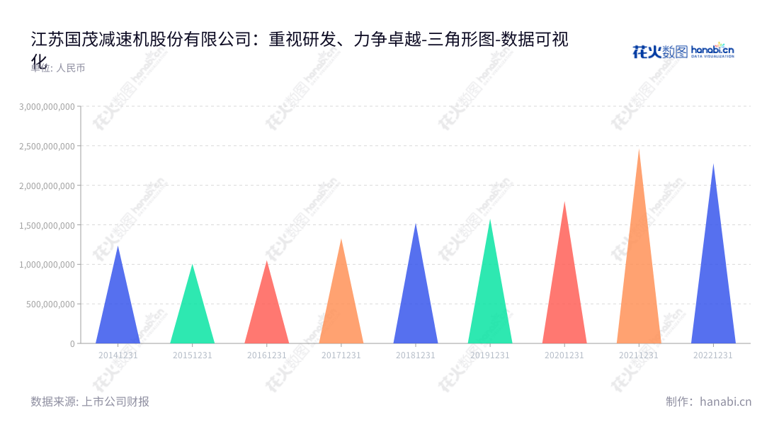 江苏国茂减速机股份有限公司（603915）是一家位于江苏常州市的减速机研究、生产和销售公司。在过去几年中，营业总成本稳步增长。,"603915","国茂股份","Guomao","徐国忠","徐彬","国证2000","国证Ａ指","上证380","数据可视化","上市公司财报","数据分析","三角形图","花火数图","图表"