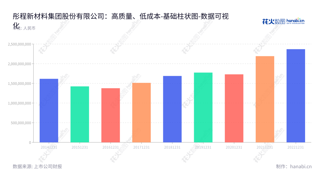 彤程新材料集团（603650），由Zhang Ning担任董事长，丁林担任总经理，是精细化工材料的研发、生产、销售及相关贸易业务的上海企业。营业总成本逐年波动，2014年达16.15亿元。,"603650","彤程新材","Red Avenue New Materials","Zhang Ning","丁林","国证Ａ指","巨潮小盘","上证380","中证500","数据可视化","上市公司财报","数据分析","基础柱状图","花火数图","图表"