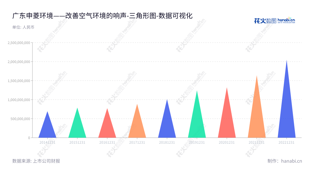 广东申菱环境系统股份有限公司是一家专业从事专用空调设备研发、生产、营销、安装、维护的空气环境调节公司。营业总成本从2014年的696150205.23逐渐增长至2022年的2049415397.95。,"301018","申菱环境","Shenling Environmental","崔颖琦","潘展华","国证2000","国证A指","中小创新","数据可视化","上市公司财报","数据分析","三角形图","花火数图","图表"