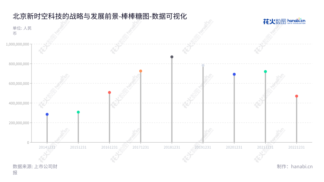 北京新时空科技股份有限公司是一家提供照明工程系统集成服务的中国企业,由宫殿海和姜化朋领导,网址为www.nnlighting.com。,"605178","时空科技","Space Technology","宫殿海","姜化朋","国证A指","数据可视化","上市公司财报","数据分析","棒棒糖图","花火数图","图表"