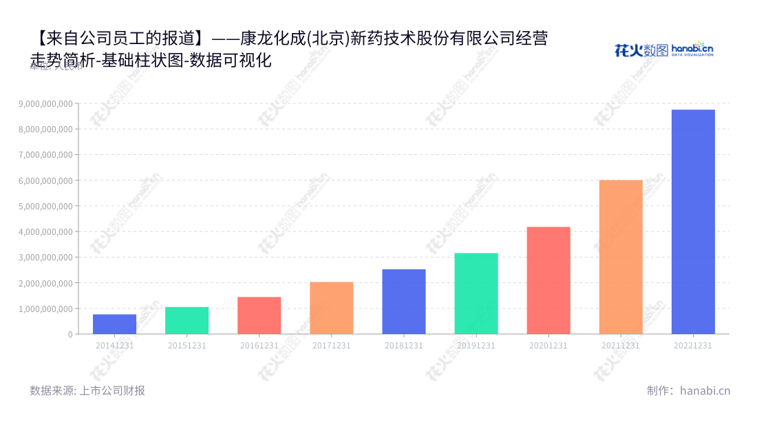 康龙化成是一家位于北京的新药研发公司，专注于药物发现和开发研发服务，锋利优质的服务和有竞争力的成本已经为公司奠定了长期可持续发展的基础。,"300759","康龙化成","Pharmaron","Boliang Lou","ESG 300","创业板50","创业板指","创业新兴","国证Ａ指","沪深300","巨潮大盘","深成指R","深证100","深证100R","深证300","深证成指","深证新兴","中创100","中证新兴","数据可视化","上市公司财报","数据分析","基础柱状图","花火数图","图表"
