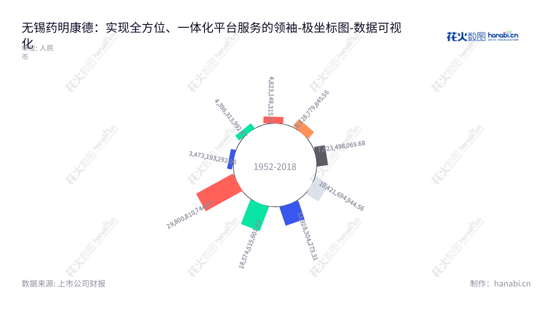 无锡药明康德股份有限公司（603259）是一家位于江苏无锡市的新药开发公司，拥有全方位和一体化的小分子化学药的发现、研发及生产服务平台。已于2020年达到13928304273.31元的营业总成本。,"603259","药明康德","AppTec","Ge Li","Ge Li","ESG 300","分析师指数","国证A50","国证Ａ指","沪深300","巨潮100","巨潮大盘","上证180","上证50","中证100","中证新兴","数据可视化","上市公司财报","数据分析","极坐标图","花火数图","图表"