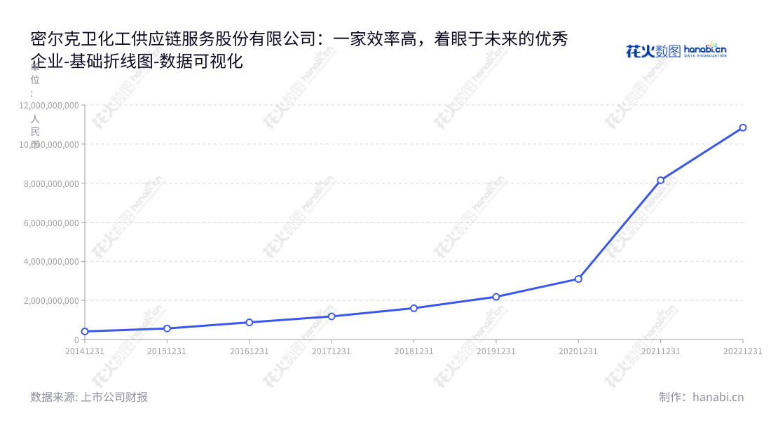 密尔克卫（603713）是一家以货运代理、仓储和运输服务及化工品交易服务为核心的一站式物流服务供应商，位于上海上海市，致力于提供安全、高效、节约的物流解决方案。,"603713","密尔克卫","Milkyway","陈银河","陈银河","ESG 300","国证Ａ指","巨潮小盘","上证380","数据可视化","上市公司财报","数据分析","基础折线图","花火数图","图表"