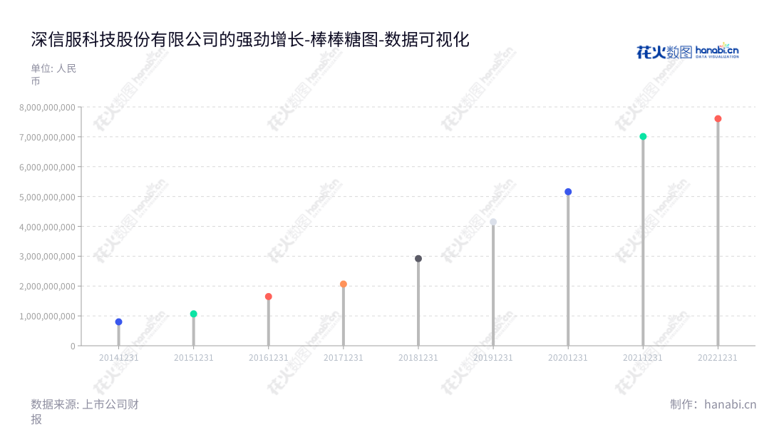 深信服科技股份有限公司(Sangfor Technologies Inc.)是一家位于广东深圳市,董事长为何朝曦,总经理为何朝曦的信息安全网络解决方案及服务提供商,营业总成本逐年增长,为企业及个人提供安全的网络服务。,"300454","深信服","Sangfor","何朝曦","何朝曦","创业板指","创业新兴","国证A指","沪深300","巨潮中盘","深成指R","深证100","深证100R","深证300","深证成指","深证新兴","深证责任","中创100","数据可视化","上市公司财报","数据分析","棒棒糖图","花火数图","图表"