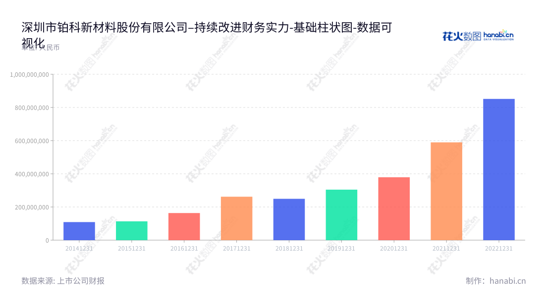 Description：深圳市铂科新材料股份有限公司（POCO Holding Co., Ltd.）是一家位于广东深圳的专业从事合金软磁粉、合金软磁粉芯及相关电感元件产品的研发、生产和销售企业，2014 年至2022年间营业总成本大幅增长，董事长杜江华，总经理郭雄志领导着深圳市铂科新材料股份有限公司全方位发展。,"300811","铂科新材","POCO","杜江华","郭雄志","国证2000","国证Ａ指","中小创新","数据可视化","上市公司财报","数据分析","基础柱状图","花火数图","图表"