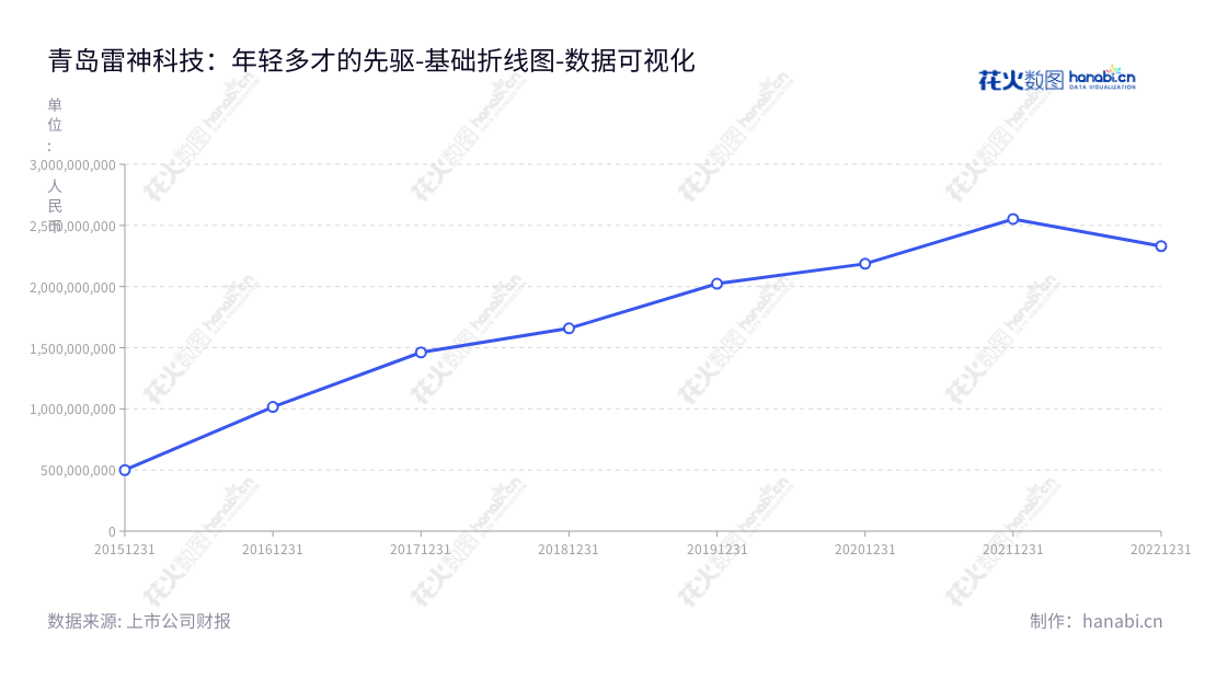 青岛雷神科技是一家总部位于山东青岛市著名科技企业，由路凯林先生担任董事长，致力于计算机硬件产品的设计、研发、生产和销售。多年来，公司营业总成本逐步增加，让专业人士深受启发。,"872190","雷神科技","Thunderobot Technology","路凯林","路凯林","数据可视化","上市公司财报","数据分析","基础折线图","花火数图","图表"