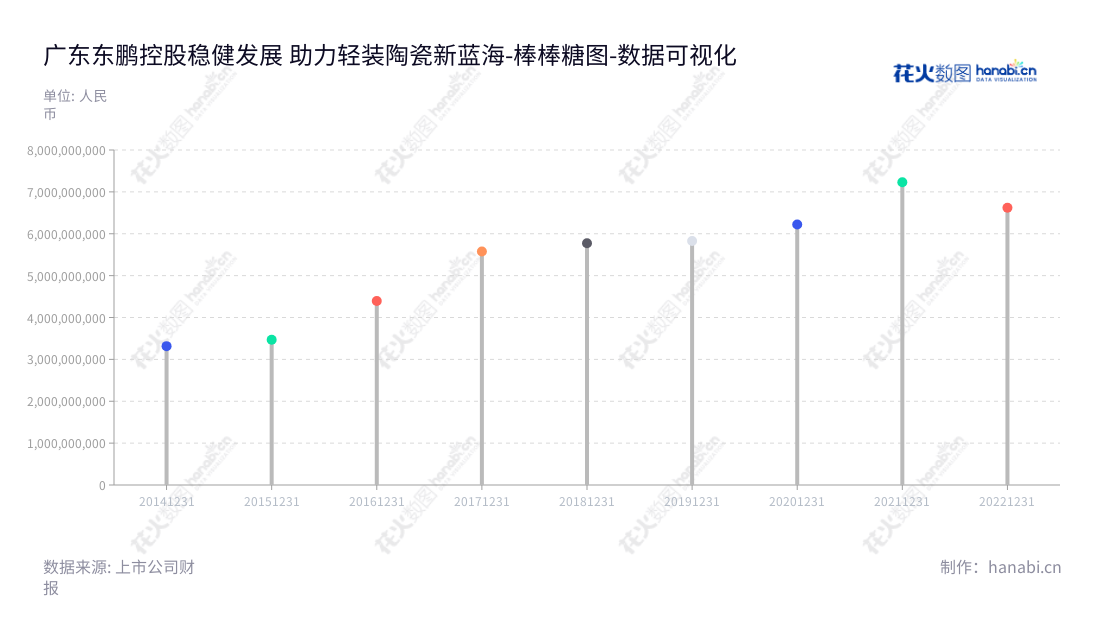 广东东鹏控股股份有限公司(Guangdong Dongpeng Holdings Company Limited)是一家总部位于广东清远市的建筑卫生陶瓷产品开发、生产和销售公司,董事长何新明,总经理何颖。,"003012","东鹏控股","Dongpeng Holdings","何新明","何颖","国证2000","国证A指","深市精选","中小300","中小创新","数据可视化","上市公司财报","数据分析","棒棒糖图","花火数图","图表"