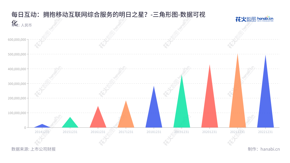 每日互动（300766）是一家总部位于浙江杭州的基于大数据的移动互联网综合服务提供商，自2014年至2022年，营业总成本一直不断提高。,"300766","每日互动","Merit Interactive","方毅","方毅","国证2000","国证Ａ指","数据可视化","上市公司财报","数据分析","三角形图","花火数图","图表"