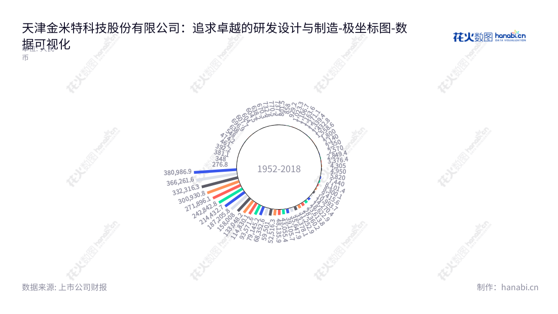 天津金米特科技股份有限公司（KING-METER TECHNOLOGY CO.,LTD）是一家专注于电动自行车仪表、传感器及其他电气配件研发、制造和销售的公司，创立于2008年，总部位于天津，为全球用户提供技术专业化的高端服务。,"872249","金米特","谢炎民","谢炎民","数据可视化","上市公司财报","数据分析","极坐标图","花火数图","图表"