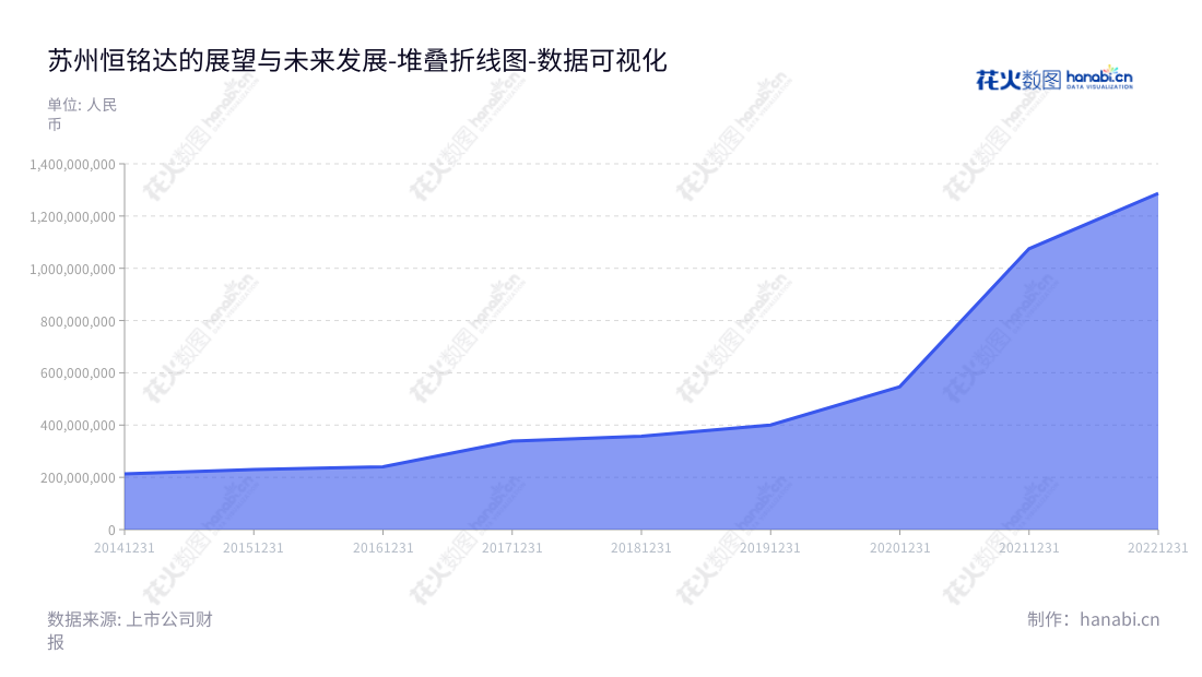 苏州恒铭达电子科技公司是一家专业从事消费电子功能性器件及外盒保护膜的研发、生产和销售的企业。营业总成本从2014年的2.13亿元增至2022年的12.86亿元。,"002947","恒铭达","Hengmingda","荆世平","荆天平","国证2000","国证Ａ指","数据可视化","上市公司财报","数据分析","堆叠折线图","花火数图","图表"
