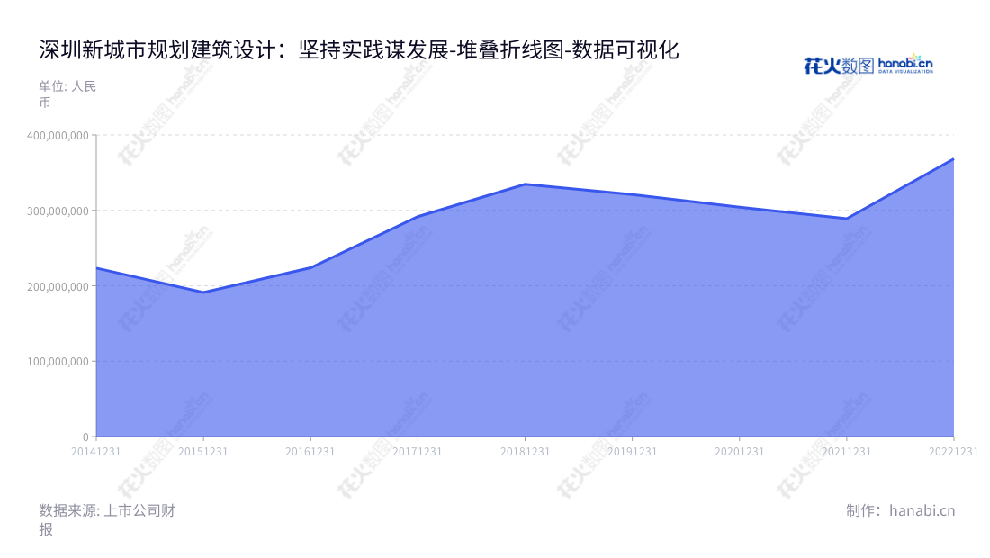 深圳市新城市规划建筑设计股份有限公司（Shenzhen New Land Tool Planning and Architectural Design Co., Ltd.）专注于为政府部门、企业和城乡社区提供城乡规划、工程设计、工程咨询等多种服务，服务已经持续多年，经验丰富，为顾客提供最优质的服务！,"300778","新城市","New Land","张春杰","宋波","国证Ａ指","数据可视化","上市公司财报","数据分析","堆叠折线图","花火数图","图表"