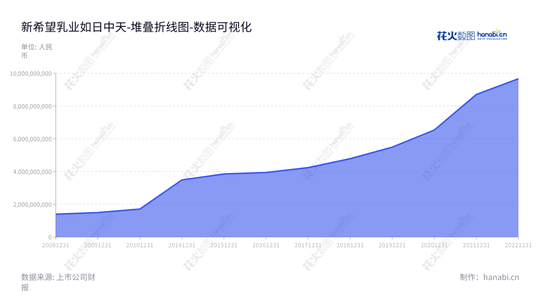 新希望乳业股份有限公司(New Hope Dairy Co., Ltd.)是一家位于四川成都市的乳制品生产公司,主营业务为奶牛养殖、乳制品及含乳饮料的研发、生产及销售,董事长为席刚,总经理为朱川。,"002946","新乳业","New Hope Dairy","席刚","朱川","国证2000","国证A指","深市精选","中小300","中小创新","数据可视化","上市公司财报","数据分析","堆叠折线图","花火数图","图表"