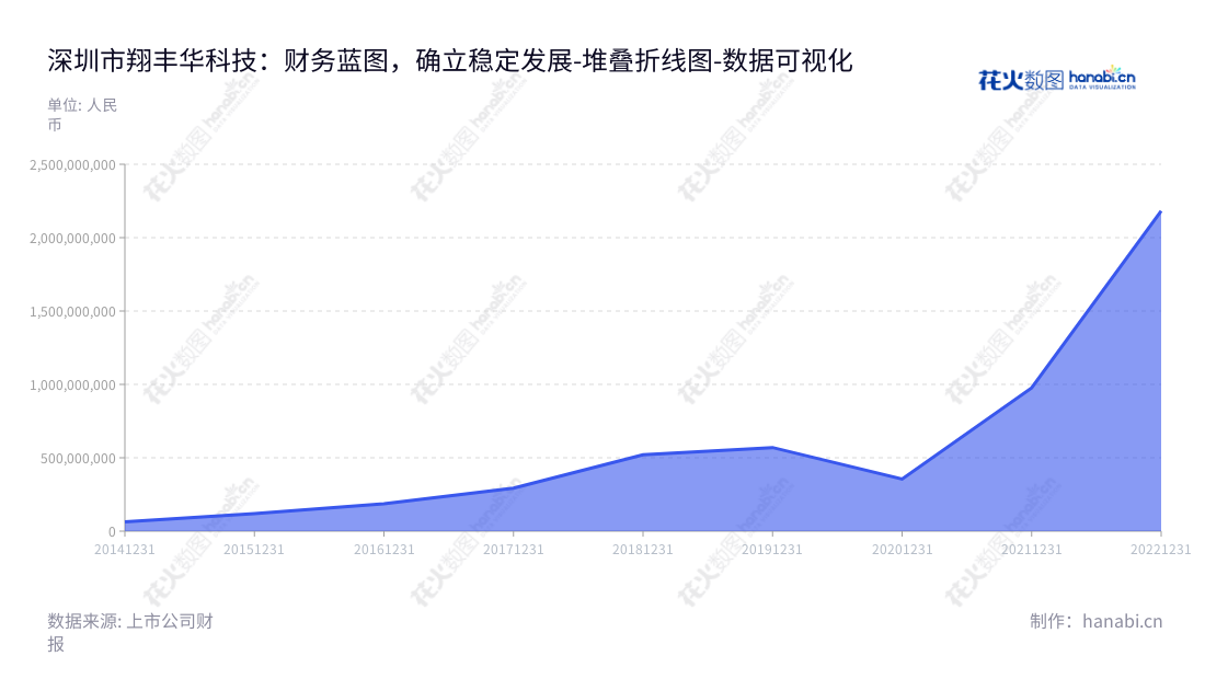  深圳市翔丰华科技股份有限公司是一家锂电池负极材料研发、生产和销售的专业公司，在过去几年里营业总成本有所增长。,"300890","翔丰华","XFH","周鹏伟","赵东辉","国证2000","国证Ａ指","数据可视化","上市公司财报","数据分析","堆叠折线图","花火数图","图表"