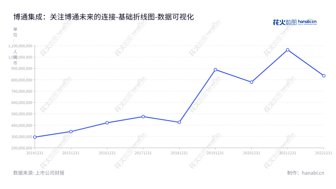 博通集成电路(上海)股份有限公司(Beken Corporation)是一家位于上海的无线通讯集成电路芯片研发及销售企业,拥有14年历史,致力于满足客户的特殊需求,并不断推出创新、高效的电路芯片产品。,"603068","博通集成","Beken","Pengfei Zhang","Pengfei Zhang","国证2000","国证A指","数据可视化","上市公司财报","数据分析","基础折线图","花火数图","图表"