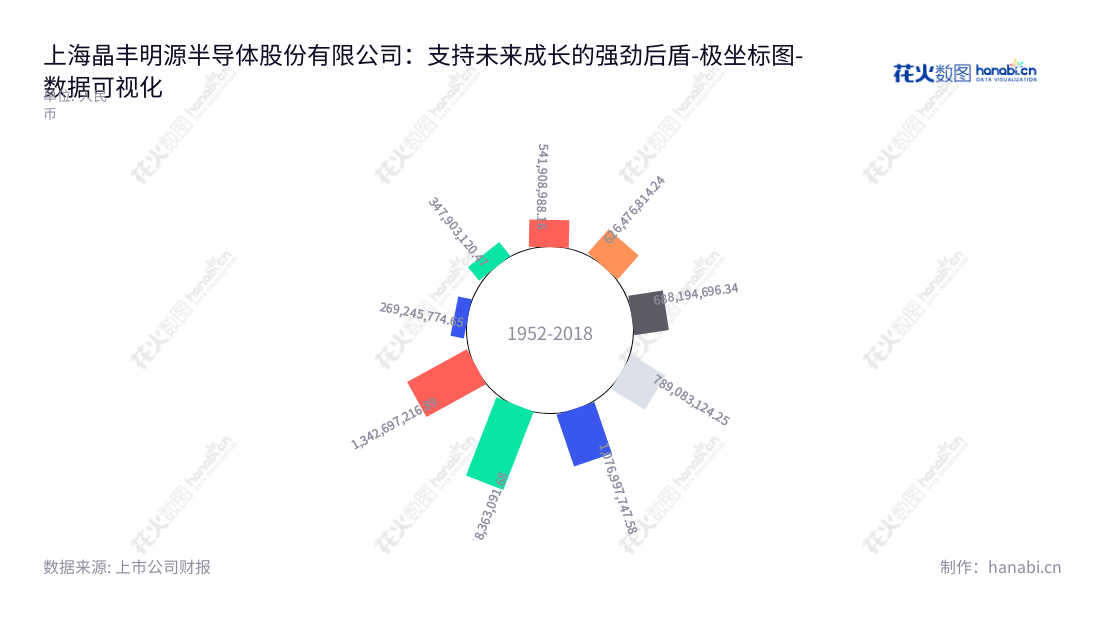 上海晶丰明源半导体股份有限公司（688368）是一家专业从事电源管理驱动类芯片研发和销售的公司，成立于2014年，位于上海市，董事长与总经理皆为胡黎强。,"688368","晶丰明源","Bright Power Semiconductor","胡黎强","胡黎强","国证2000","国证Ａ指","上证380","数据可视化","上市公司财报","数据分析","极坐标图","花火数图","图表"