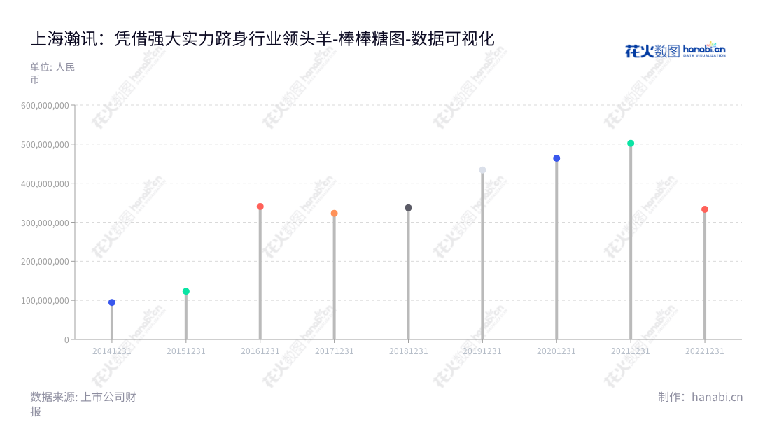 上海瀚讯是一家专业从事行业宽带移动通信设备研发、制造、销售与工程实施的公司，致力于为全球市场服务。近年来，随着公司现有资源不断完善拓展，上海瀚讯营业总成本不断增加，数据显示行业领域销售前景良好。,"300762","上海瀚讯","Jushri Technologies","卜智勇","胡世平","国证2000","国证Ａ指","中小创新","数据可视化","上市公司财报","数据分析","棒棒糖图","花火数图","图表"