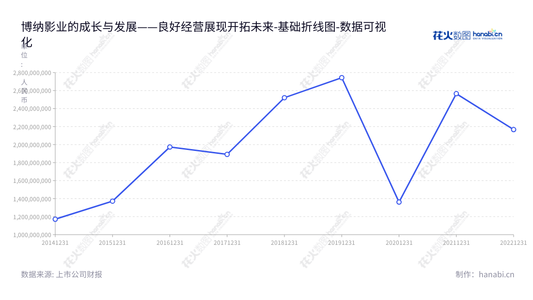 博纳影业集团股份有限公司（Bona Film Group Co., Ltd.）位于新疆乌鲁木齐市，是一家主要从事电影发行业务的公司，总经理于冬，网址为www.bonafilm.cn。,"001330","博纳影业","Bona Film","于冬","于冬","国证Ａ指","深市精选","数据可视化","上市公司财报","数据分析","基础折线图","花火数图","图表"