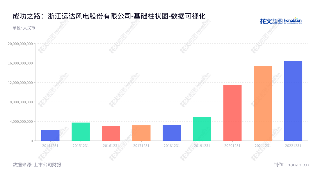 浙江运达风电股份有限公司（300772）是一家位于浙江杭州的大型风力发电机组研发、生产和销售企业，董事长为高玲，总经理为陈棋，生产的产品在2015年至2022年之间营业总成本有稳步增长。,"300772","运达股份","Windey","高玲","陈棋","国证2000","国证Ａ指","中小创新","数据可视化","上市公司财报","数据分析","基础柱状图","花火数图","图表"