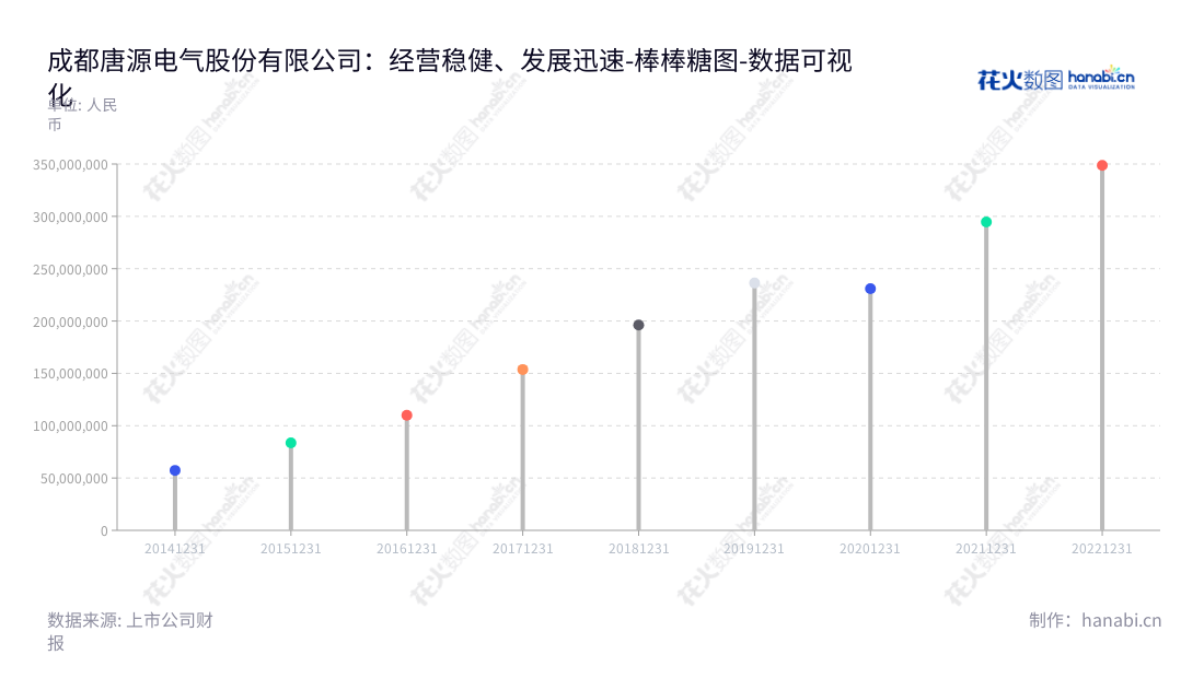 成都唐源电气股份有限公司(300789)是一家轨道交通行业牵引供电和工务工程检测监测及信息化管理系统的研发、制造和销售企业,营业总收入历年增长稳健,位于四川省成都市。,"300789","唐源电气","TangYuan Electric","陈唐龙","周艳","国证A指","数据可视化","上市公司财报","数据分析","棒棒糖图","花火数图","图表"