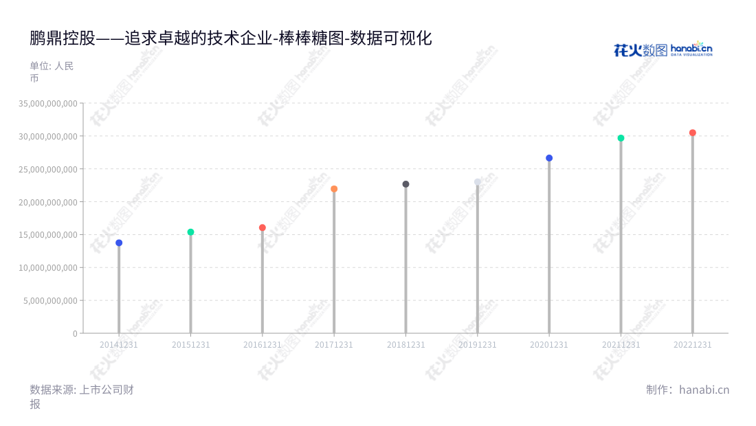 鹏鼎控股(002938)是一家专注于印制电路板设计、研发、制造与销售的深圳股份有限公司。公司拥有丰富的资源和经验,可提供优质的产品和服务,并稳健经营,保持稳定的营业总成本增长率。,"002938","鹏鼎控股","Avary Holding","沈庆芳","林益弘","国证A指","沪深300","巨潮大盘","深成指R","深市精选","深证100","深证100R","深证300","深证成指","深证新兴","中创100","中小100","中小300","中小新兴","中证新兴","数据可视化","上市公司财报","数据分析","棒棒糖图","花火数图","图表"
