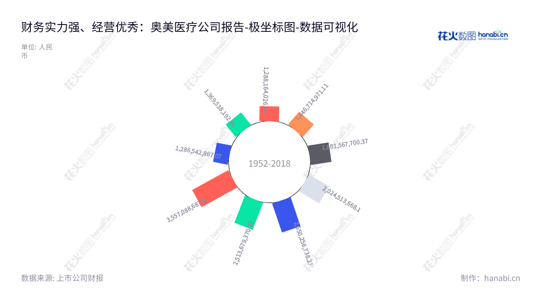 Description:奥美医疗是一家湖北宜昌市的一次性医用耗材供应商,主营业务为研发、生产和销售医用敷料和其它一次性医用耗材。,"002950","奥美医疗","Allmed","崔金海","崔金海","国证2000","国证A指","深市精选","中小300","中小创新","数据可视化","上市公司财报","数据分析","极坐标图","花火数图","图表"