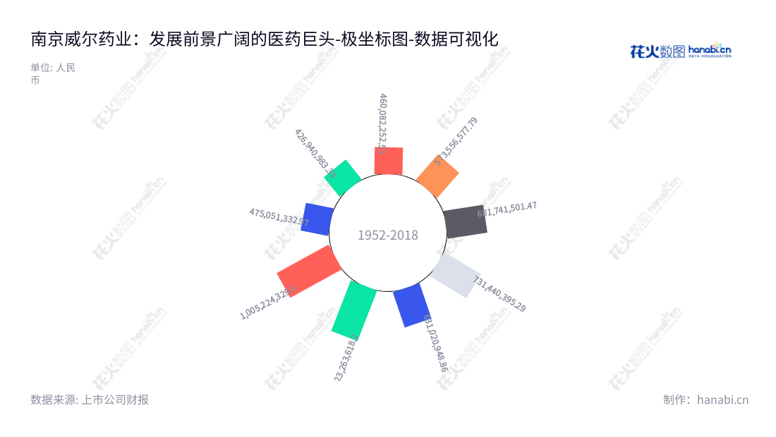 南京威尔药业集团是一家位于江苏南京市的药用辅料及合成润滑基础油产品研发、生产和销售公司，旗下包括药物、食品及医疗设备产品，已成为中国重要的制药供应商之一。,"603351","威尔药业","Well Pharmaceutical","吴仁荣","吴仁荣","国证2000","国证Ａ指","数据可视化","上市公司财报","数据分析","极坐标图","花火数图","图表"