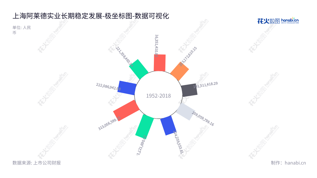 上海阿莱德实业股份有限公司（Shanghai Allied Industrial Corp., Ltd.）是一家专注于射频与透波防护器件、EMI及IP防护器件和电子导热散热器件等用于移动通信基站设备内、外部的零部件研发、生产和销售的公司，位于上海市。,"301419","阿莱德","Allied","张耀华","薛伟","国证Ａ指","数据可视化","上市公司财报","数据分析","极坐标图","花火数图","图表"