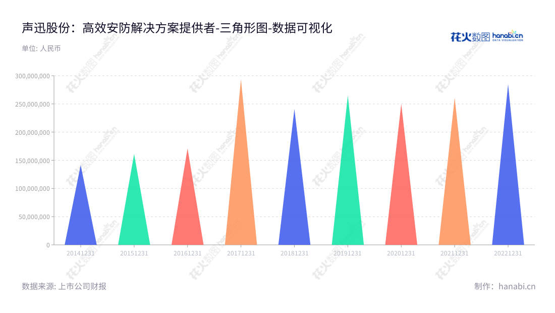 北京声迅电子股份有限公司是一家提供安防解决方案和安防运营服务的公司，为客户提供持续的质量服务，致力于为消费者营造一个安全的生活环境。,"003004","声迅股份","Telesound","谭政","谭政","国证Ａ指","数据可视化","上市公司财报","数据分析","三角形图","花火数图","图表"