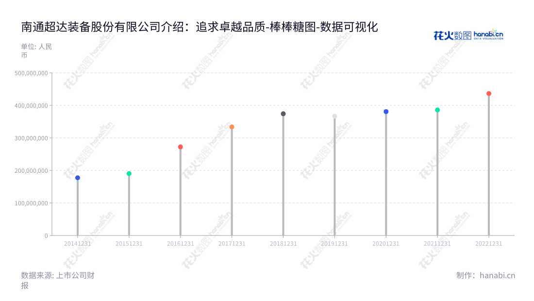 南通超达装备股份有限公司是一家位于江苏南通市的模具、汽车检具、自动化工装设备及零部件研发、生产和销售的领先公司。,"301186","超达装备","Chaoda Equipment","冯建军","吴浩","国证Ａ指","数据可视化","上市公司财报","数据分析","棒棒糖图","花火数图","图表"