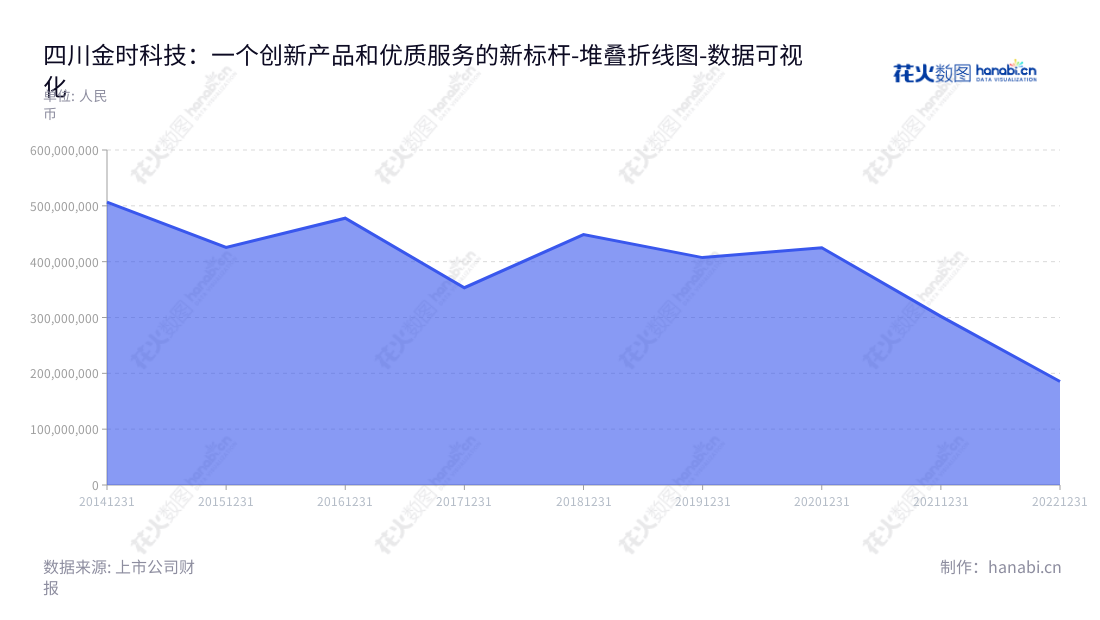 四川金时科技（002951）致力于提供卓越的可视化印刷包装解决方案，其主要业务涵盖烟标等包装印刷产品的研发、生产和销售。拥有多年经营管理经验的董事长李海坚和总经理李海坚，已经实现了连续多年营业总成本的不断降低。,"002951","金时科技","Jinshi Technology","李海坚","李海坚","国证Ａ指","数据可视化","上市公司财报","数据分析","堆叠折线图","花火数图","图表"