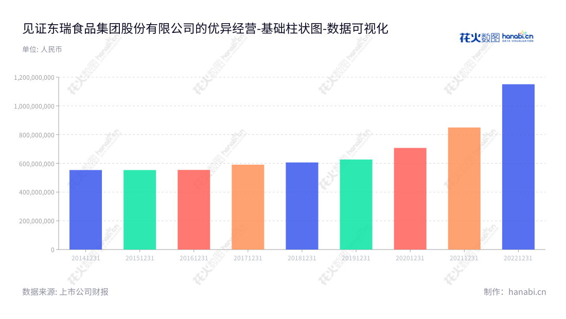 东瑞食品集团股份有限公司(Dongrui Food Group Co., Ltd.)位于广东河源市,主要经营生猪养殖和销售。董事长袁建康,总经理袁建康,2014-2022年营业总成本持续增加。,"001201","东瑞股份","Dongrui","袁建康","袁建康","国证2000","国证A指","深市精选","数据可视化","上市公司财报","数据分析","基础柱状图","花火数图","图表"