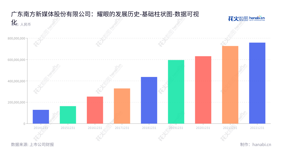 广东南方新媒体股份有限公司（300770）是广州市发展壮大的独家运营及IPTV集成播控服务、互联网电视集成服务及内容服务配套的经营性企业，董事长蔡伏青、总经理杨德建，服务网址www.snm.gd.cn。,"300770","新媒股份","New Media","蔡伏青","杨德建","国证2000","国证Ａ指","中小创新","数据可视化","上市公司财报","数据分析","基础柱状图","花火数图","图表"