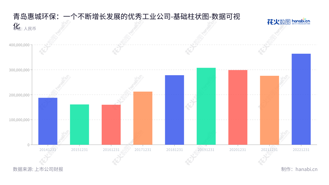 青岛惠城环保（300779），专注研发、生产FCC催化剂、复活催化剂、再生平衡剂等资源化综合利用产品，为炼油企业提供废催化剂处理处置服务，服务范围广泛，质量有保证。,"300779","惠城环保","Huicheng Environmental","叶红","林瀚","国证Ａ指","数据可视化","上市公司财报","数据分析","基础柱状图","花火数图","图表"