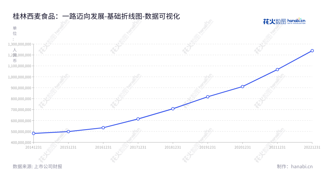 桂林西麦食品股份有限公司（Guilin Seamild Foods Co., Ltd.）是一家位于广西桂林市的食品公司，主营燕麦食品的研发、生产和销售，董事长谢庆奎，总经理也是谢庆奎，它的营业总成本从2014年的482050700.65到2022年12月到达1239131788.67。,"002956","西麦食品","Seamild Foods","谢庆奎","谢庆奎","国证2000","国证Ａ指","数据可视化","上市公司财报","数据分析","基础折线图","花火数图","图表"