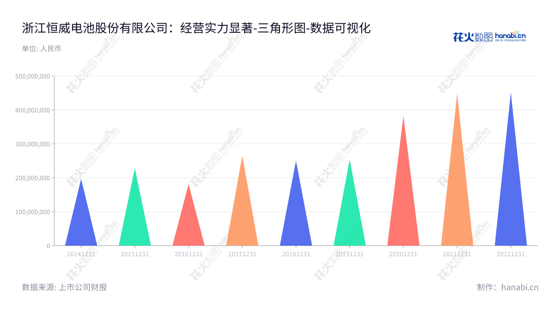 浙江恒威电池股份有限公司（Zhejiang Hengwei Battery Co., Ltd.）是位于浙江嘉兴的环保电池专业生产和销售企业，董事长汪剑平，总经理汪剑平，专注于研发、生产高性能环保锌锰电池。,"301222","浙江恒威","Zhejiang Hengwei","汪剑平","汪剑平","国证Ａ指","数据可视化","上市公司财报","数据分析","三角形图","花火数图","图表"