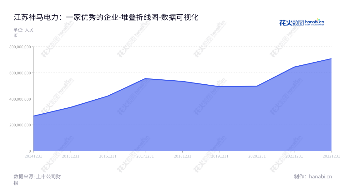 江苏神马电力股份有限公司（603530）是一家致力于电力系统变电站复合外绝缘、输配电线路复合外绝缘和橡胶密封件研发、生产与销售的公司，总部位于江苏南通市。,"603530","神马电力","Shemar Electric","马斌","马斌","国证2000","国证Ａ指","数据可视化","上市公司财报","数据分析","堆叠折线图","花火数图","图表"