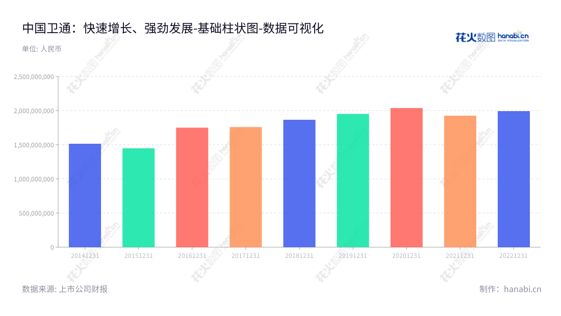 可以是:中国卫通集团股份有限公司主营业务为卫星空间段运营及相关应用服务,董事长孙京,总经理孙京,位于北京。,"601698","中国卫通","China Satellite Communications","孙京","孙京","国证A指","沪深300","巨潮中盘","中证央企","数据可视化","上市公司财报","数据分析","基础柱状图","花火数图","图表"