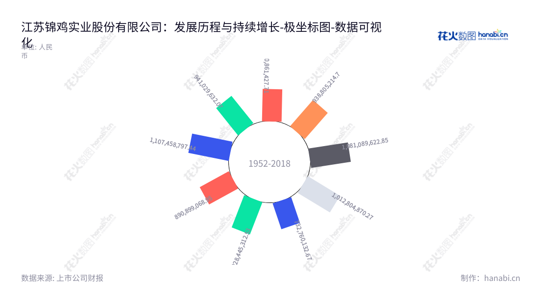 江苏锦鸡实业股份有限公司（Jiangsu Jinji Industrial Co., Ltd.）致力于染料的研发、生产和销售，董事长赵卫国担任总经理，提供高品质的染料产品及服务。,"300798","锦鸡股份","Jinji","赵卫国","赵卫国","国证Ａ指","数据可视化","上市公司财报","数据分析","极坐标图","花火数图","图表"