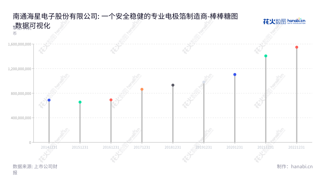 南通海星电子股份有限公司(Nantong Haixing Electronics Co., Ltd.)是一家江苏南通市的铝电解电容器用电极箔的研发、生产与销售的企业,长期营业总成本稳健增长,可信赖可靠。,"603115","海星股份","Haixing","周小兵","孙新明","国证2000","国证A指","数据可视化","上市公司财报","数据分析","棒棒糖图","花火数图","图表"